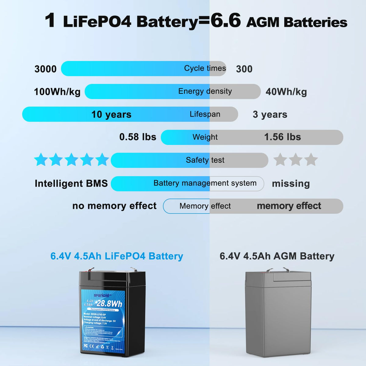 4.5Ah LiFePO4 Battery 2 Pack Q700564